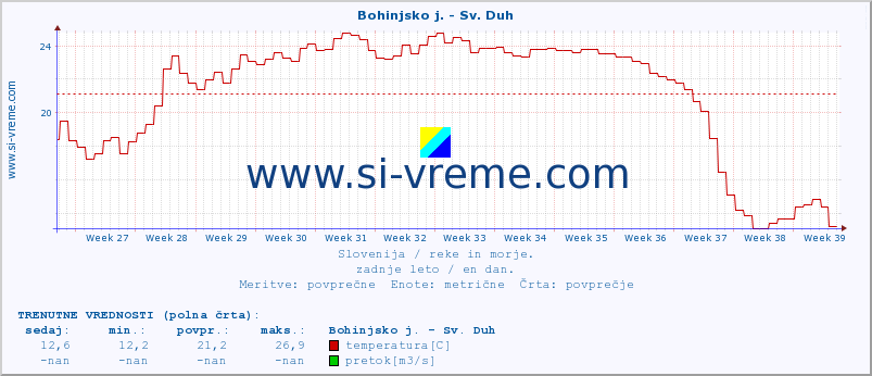 POVPREČJE :: Bohinjsko j. - Sv. Duh :: temperatura | pretok | višina :: zadnje leto / en dan.