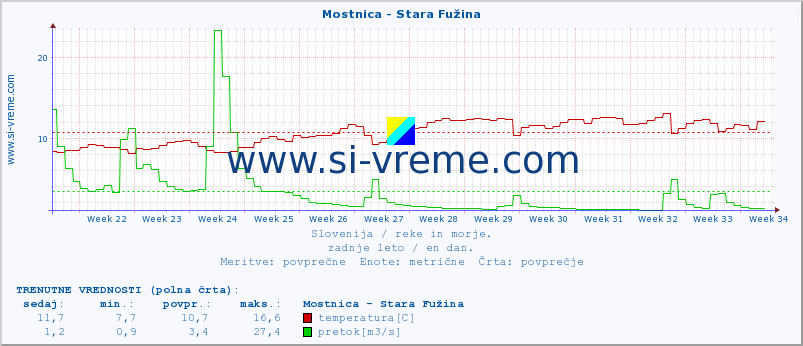 POVPREČJE :: Mostnica - Stara Fužina :: temperatura | pretok | višina :: zadnje leto / en dan.