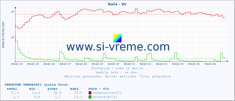 POVPREČJE :: Rača - Vir :: temperatura | pretok | višina :: zadnje leto / en dan.