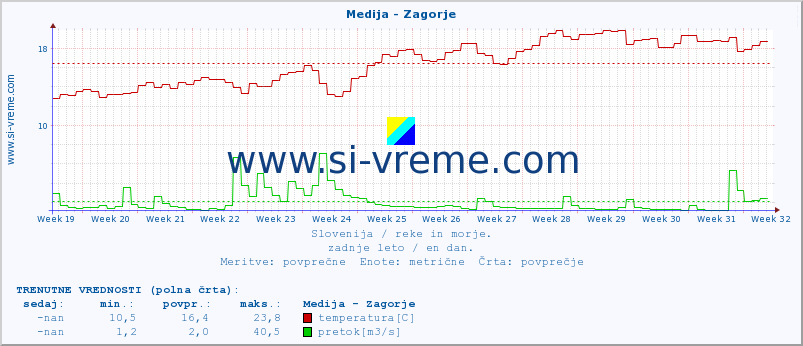 POVPREČJE :: Medija - Zagorje :: temperatura | pretok | višina :: zadnje leto / en dan.