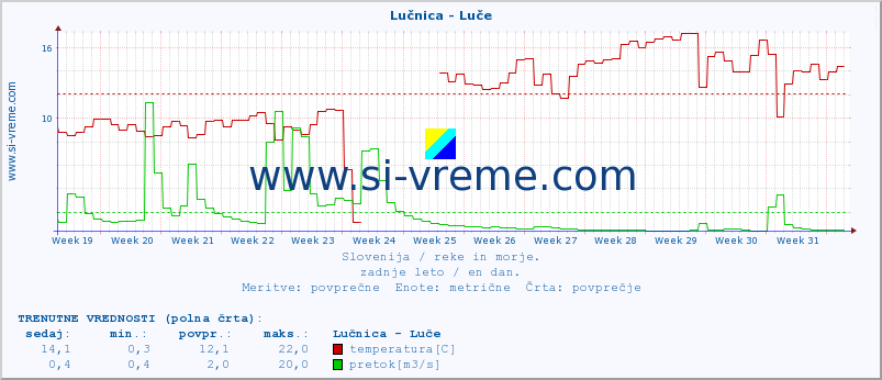 POVPREČJE :: Lučnica - Luče :: temperatura | pretok | višina :: zadnje leto / en dan.