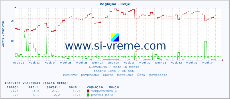 POVPREČJE :: Voglajna - Celje :: temperatura | pretok | višina :: zadnje leto / en dan.