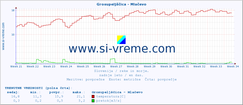 POVPREČJE :: Grosupeljščica - Mlačevo :: temperatura | pretok | višina :: zadnje leto / en dan.