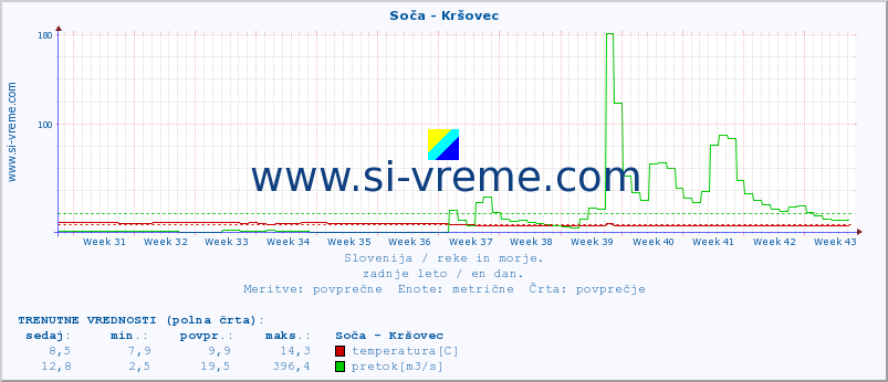 POVPREČJE :: Soča - Kršovec :: temperatura | pretok | višina :: zadnje leto / en dan.