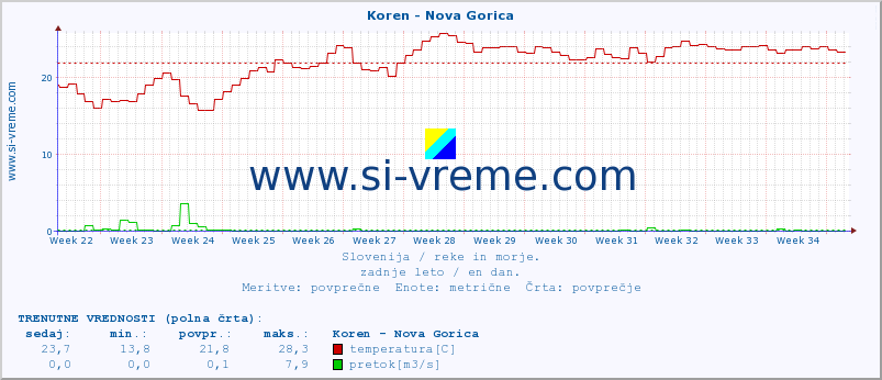 POVPREČJE :: Koren - Nova Gorica :: temperatura | pretok | višina :: zadnje leto / en dan.