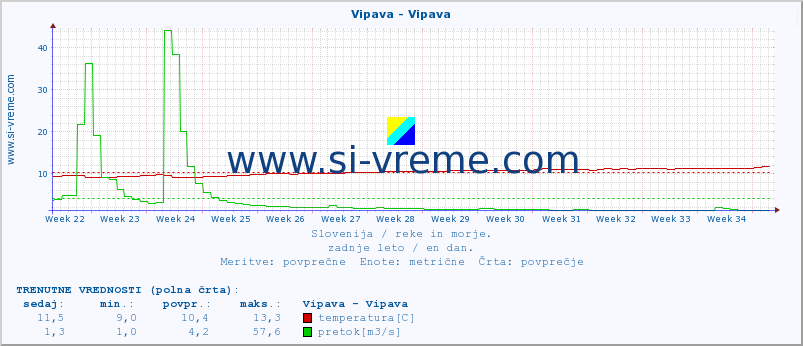 POVPREČJE :: Vipava - Vipava :: temperatura | pretok | višina :: zadnje leto / en dan.