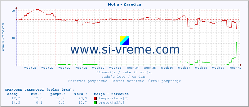 POVPREČJE :: Molja - Zarečica :: temperatura | pretok | višina :: zadnje leto / en dan.