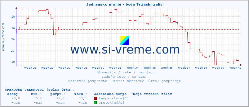 POVPREČJE :: Jadransko morje - boja Tržaski zaliv :: temperatura | pretok | višina :: zadnje leto / en dan.