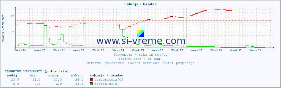 POVPREČJE :: Lahinja - Gradac :: temperatura | pretok | višina :: zadnje leto / en dan.