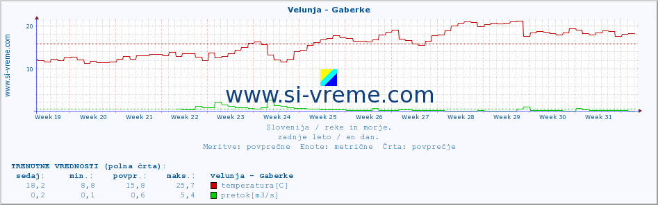 POVPREČJE :: Velunja - Gaberke :: temperatura | pretok | višina :: zadnje leto / en dan.