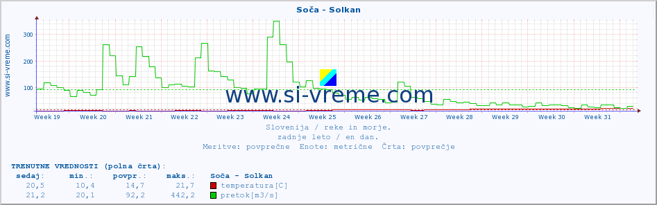 POVPREČJE :: Soča - Solkan :: temperatura | pretok | višina :: zadnje leto / en dan.