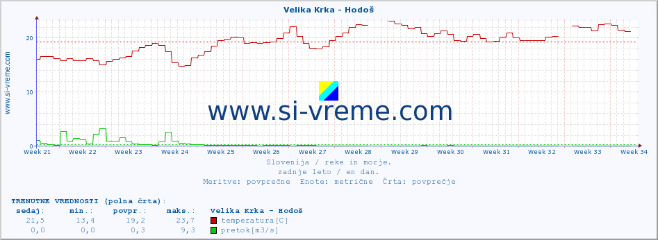 POVPREČJE :: Velika Krka - Hodoš :: temperatura | pretok | višina :: zadnje leto / en dan.