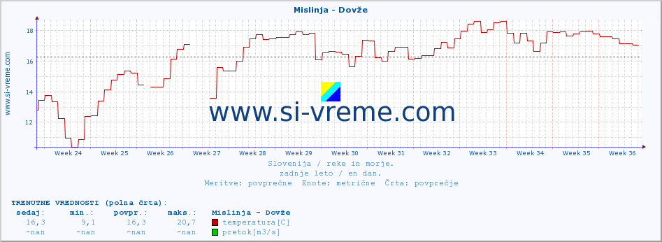 POVPREČJE :: Mislinja - Dovže :: temperatura | pretok | višina :: zadnje leto / en dan.