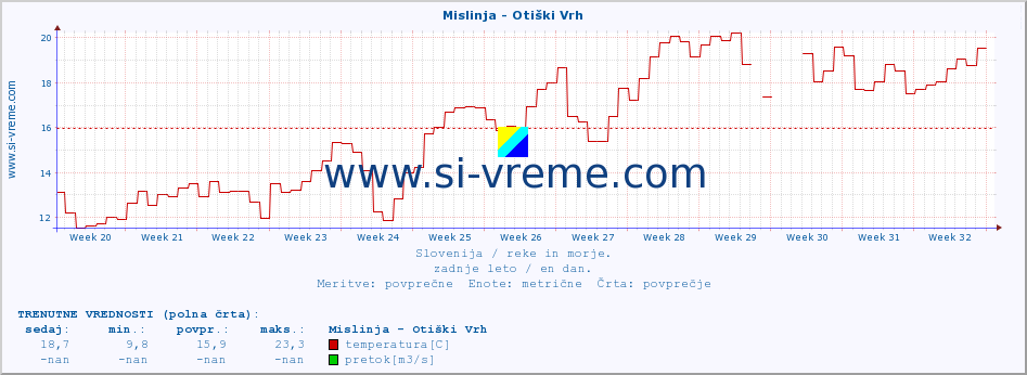 POVPREČJE :: Mislinja - Otiški Vrh :: temperatura | pretok | višina :: zadnje leto / en dan.