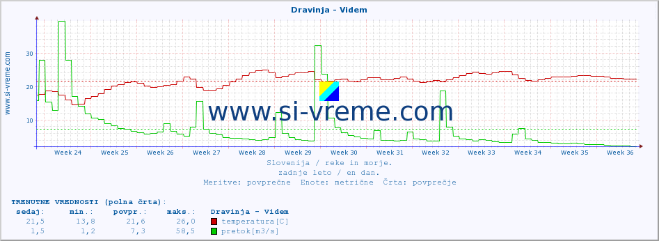 POVPREČJE :: Dravinja - Videm :: temperatura | pretok | višina :: zadnje leto / en dan.