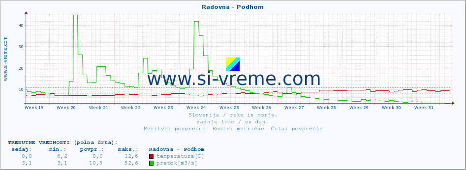 POVPREČJE :: Radovna - Podhom :: temperatura | pretok | višina :: zadnje leto / en dan.