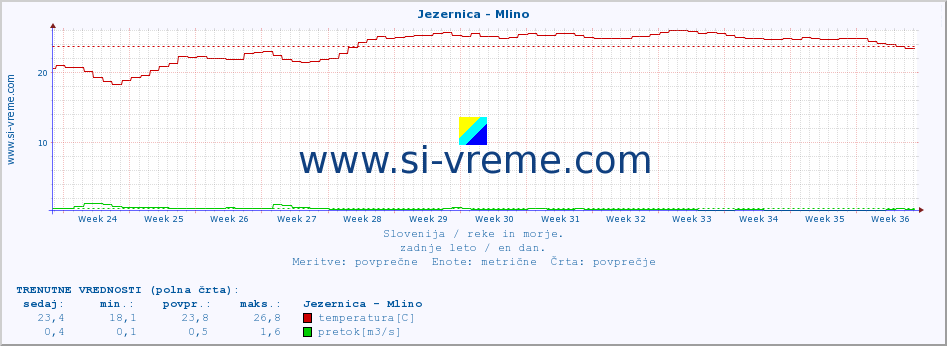 POVPREČJE :: Jezernica - Mlino :: temperatura | pretok | višina :: zadnje leto / en dan.