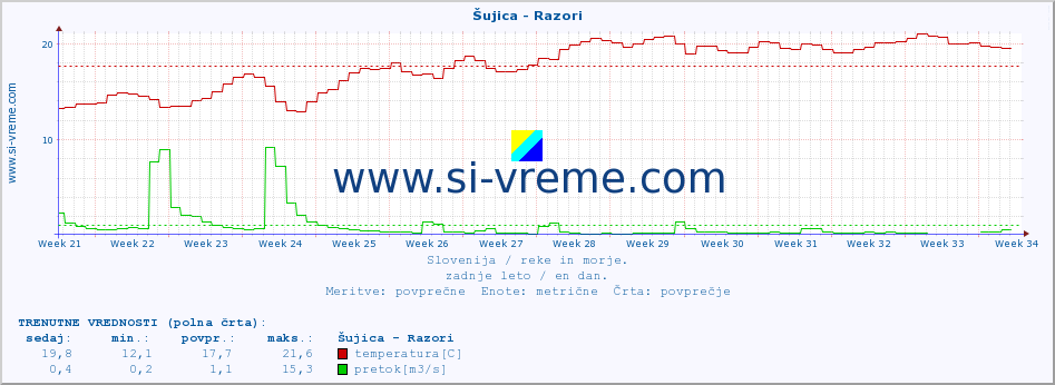 POVPREČJE :: Šujica - Razori :: temperatura | pretok | višina :: zadnje leto / en dan.