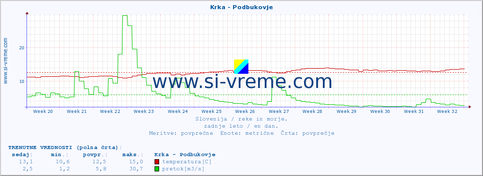 POVPREČJE :: Krka - Podbukovje :: temperatura | pretok | višina :: zadnje leto / en dan.