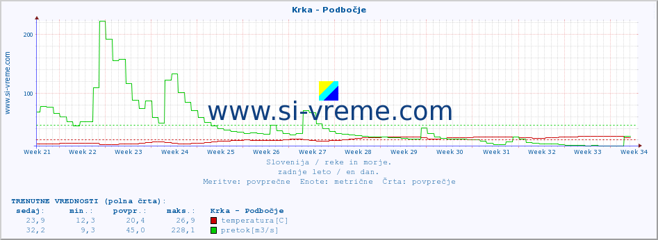 POVPREČJE :: Krka - Podbočje :: temperatura | pretok | višina :: zadnje leto / en dan.