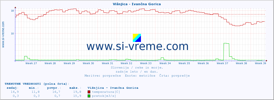 POVPREČJE :: Višnjica - Ivančna Gorica :: temperatura | pretok | višina :: zadnje leto / en dan.