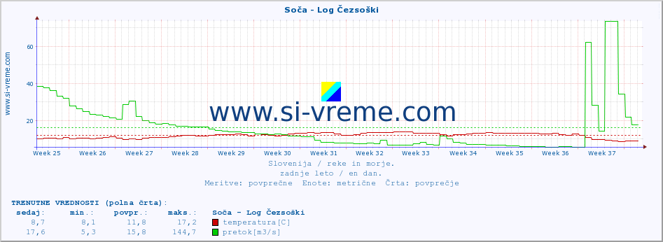 POVPREČJE :: Soča - Log Čezsoški :: temperatura | pretok | višina :: zadnje leto / en dan.