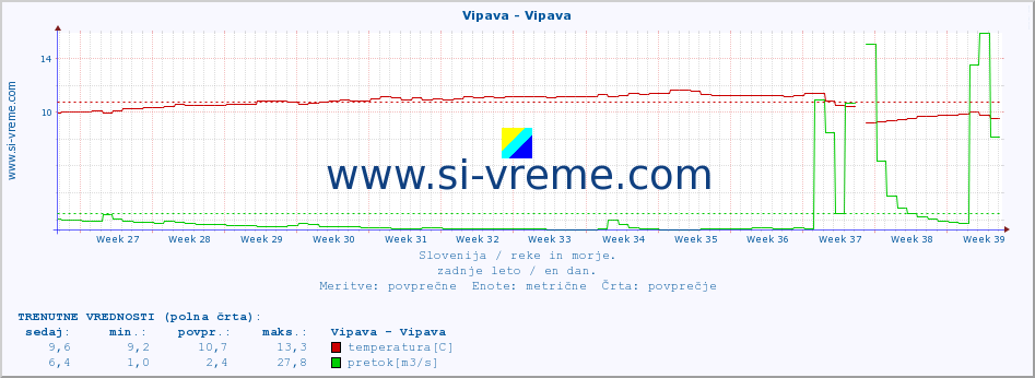 POVPREČJE :: Vipava - Vipava :: temperatura | pretok | višina :: zadnje leto / en dan.