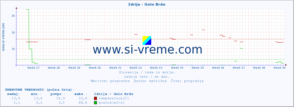 POVPREČJE :: Idrija - Golo Brdo :: temperatura | pretok | višina :: zadnje leto / en dan.