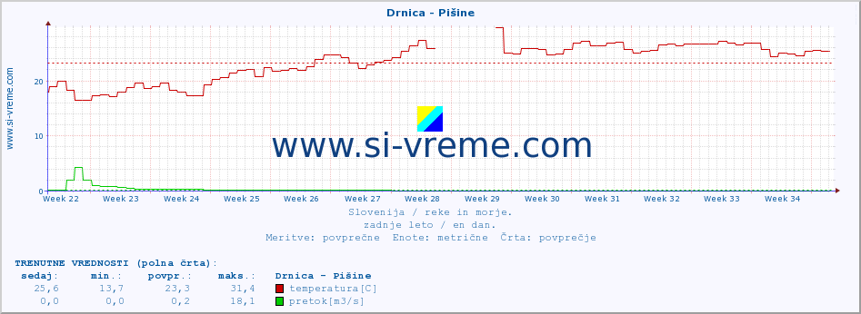 POVPREČJE :: Drnica - Pišine :: temperatura | pretok | višina :: zadnje leto / en dan.