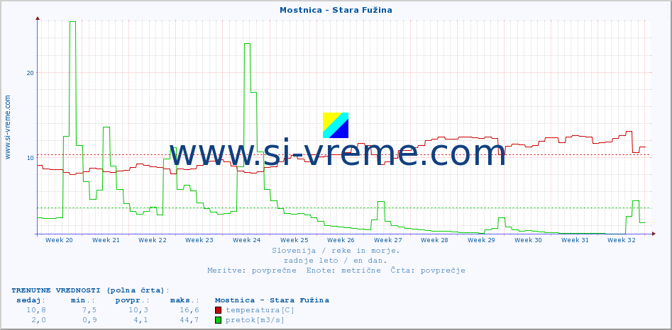 POVPREČJE :: Mostnica - Stara Fužina :: temperatura | pretok | višina :: zadnje leto / en dan.