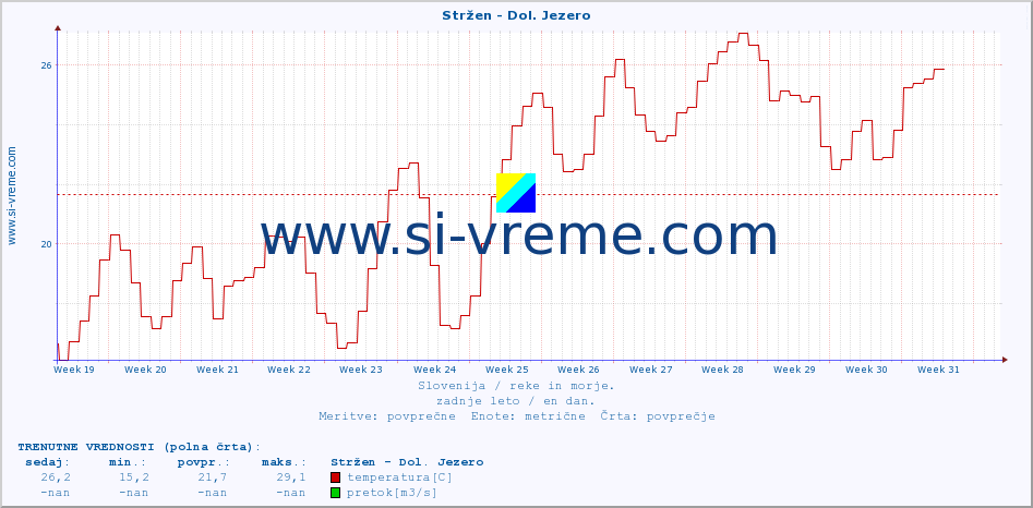 POVPREČJE :: Stržen - Dol. Jezero :: temperatura | pretok | višina :: zadnje leto / en dan.