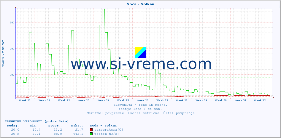 POVPREČJE :: Soča - Solkan :: temperatura | pretok | višina :: zadnje leto / en dan.