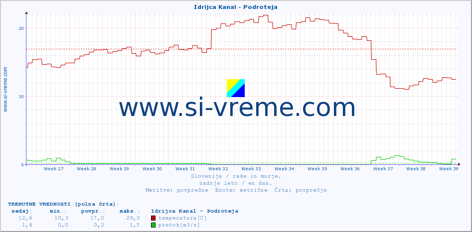 POVPREČJE :: Idrijca Kanal - Podroteja :: temperatura | pretok | višina :: zadnje leto / en dan.