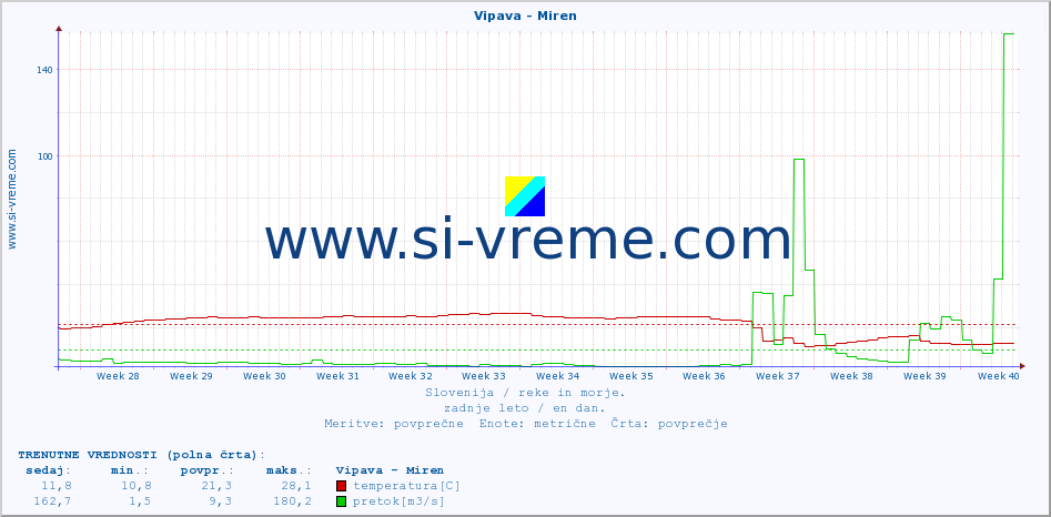 POVPREČJE :: Vipava - Miren :: temperatura | pretok | višina :: zadnje leto / en dan.