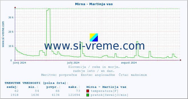 POVPREČJE :: Mirna - Martinja vas :: temperatura | pretok | višina :: zadnje leto / en dan.