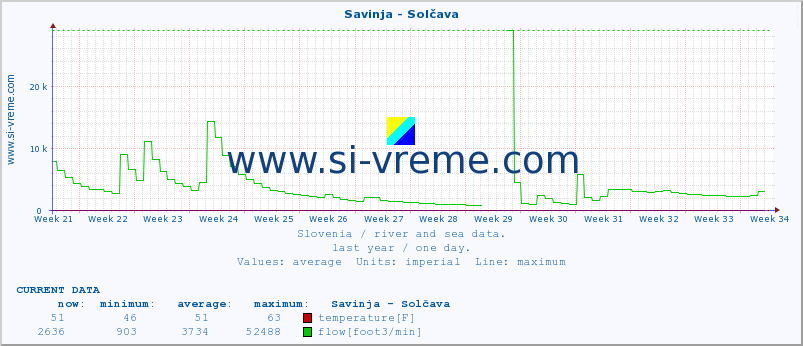  :: Savinja - Solčava :: temperature | flow | height :: last year / one day.