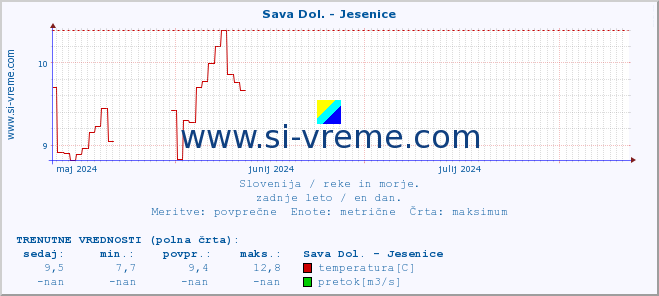 POVPREČJE :: Sava Dol. - Jesenice :: temperatura | pretok | višina :: zadnje leto / en dan.