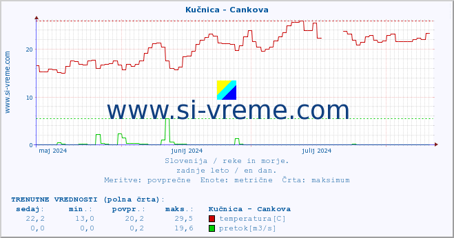 POVPREČJE :: Kučnica - Cankova :: temperatura | pretok | višina :: zadnje leto / en dan.