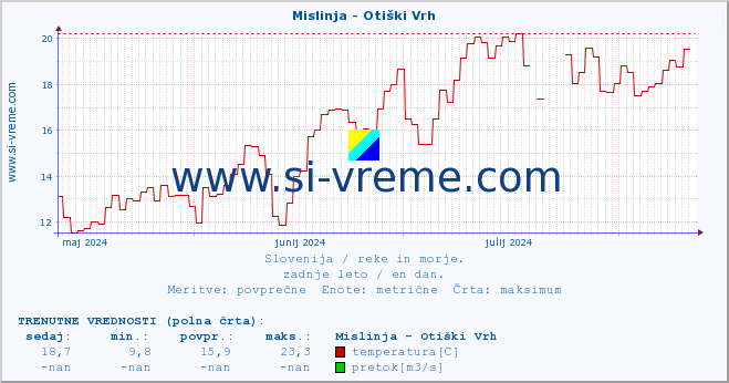 POVPREČJE :: Mislinja - Otiški Vrh :: temperatura | pretok | višina :: zadnje leto / en dan.