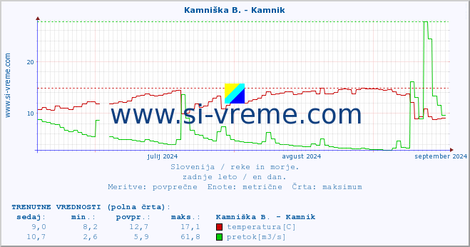 POVPREČJE :: Kamniška B. - Kamnik :: temperatura | pretok | višina :: zadnje leto / en dan.