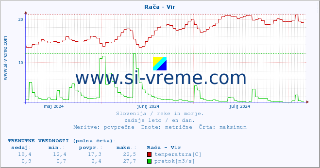 POVPREČJE :: Rača - Vir :: temperatura | pretok | višina :: zadnje leto / en dan.