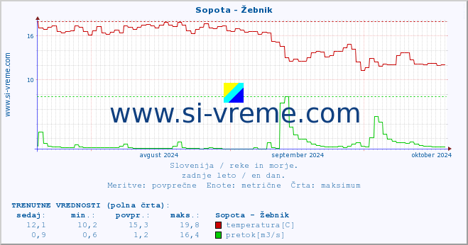 POVPREČJE :: Sopota - Žebnik :: temperatura | pretok | višina :: zadnje leto / en dan.