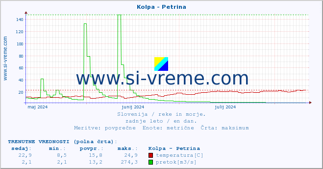 POVPREČJE :: Kolpa - Petrina :: temperatura | pretok | višina :: zadnje leto / en dan.