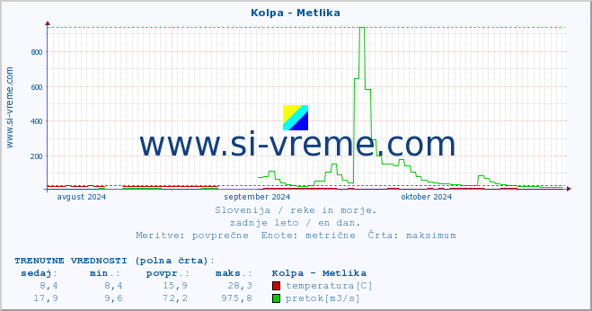 POVPREČJE :: Kolpa - Metlika :: temperatura | pretok | višina :: zadnje leto / en dan.