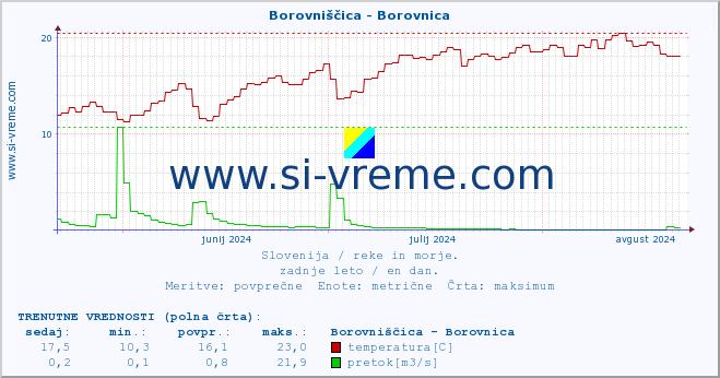 POVPREČJE :: Borovniščica - Borovnica :: temperatura | pretok | višina :: zadnje leto / en dan.