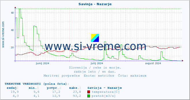 POVPREČJE :: Savinja - Nazarje :: temperatura | pretok | višina :: zadnje leto / en dan.