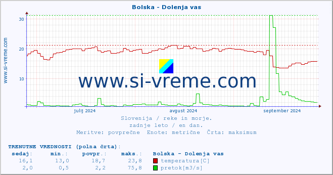 POVPREČJE :: Bolska - Dolenja vas :: temperatura | pretok | višina :: zadnje leto / en dan.