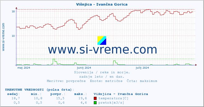 POVPREČJE :: Višnjica - Ivančna Gorica :: temperatura | pretok | višina :: zadnje leto / en dan.