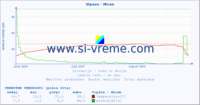 POVPREČJE :: Vipava - Miren :: temperatura | pretok | višina :: zadnje leto / en dan.