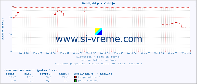 POVPREČJE :: Kobiljski p. - Kobilje :: temperatura | pretok | višina :: zadnje leto / en dan.